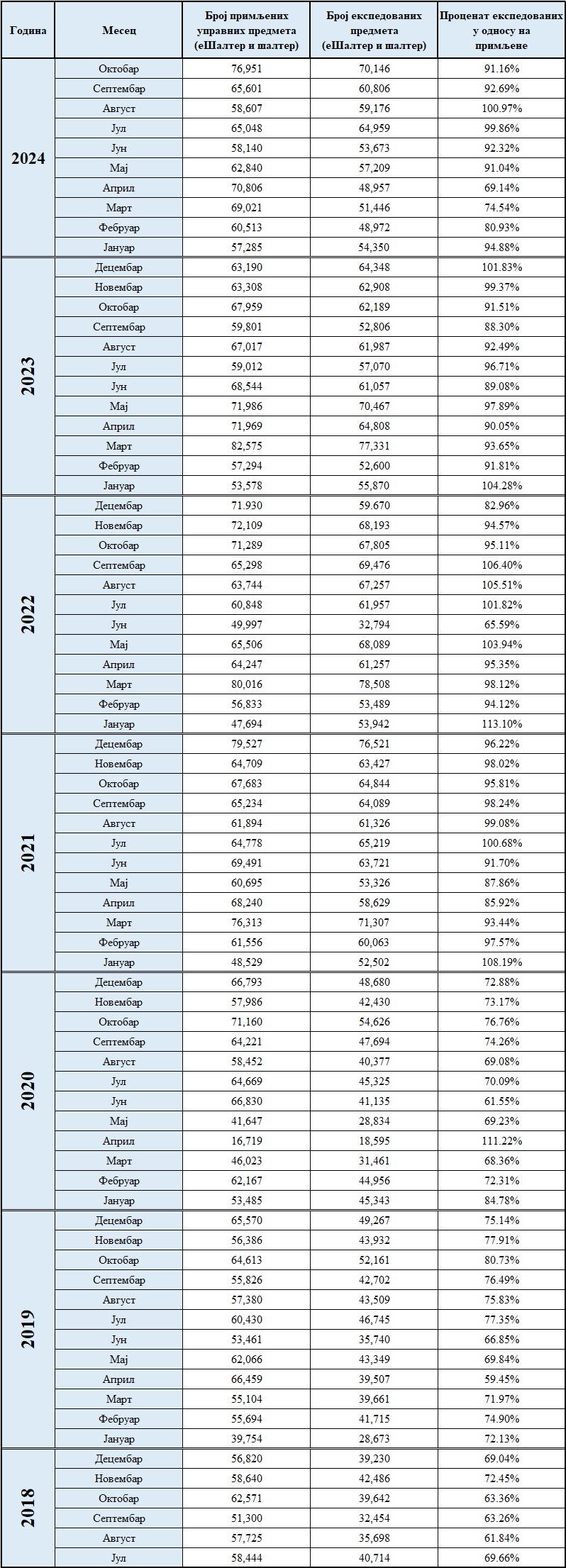 /content/images/stranice/statistika/2024/11/Primljeni ekspedovani.jpg